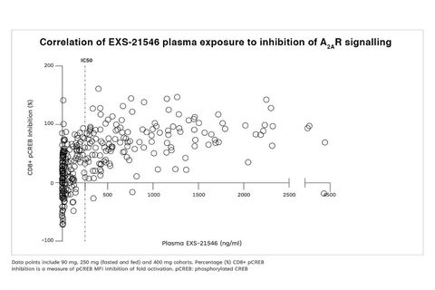 Exscientia报告健康志愿者1a期研究的顶线数据，表明EXS-21546可靶向抑制A2A受体信号传导