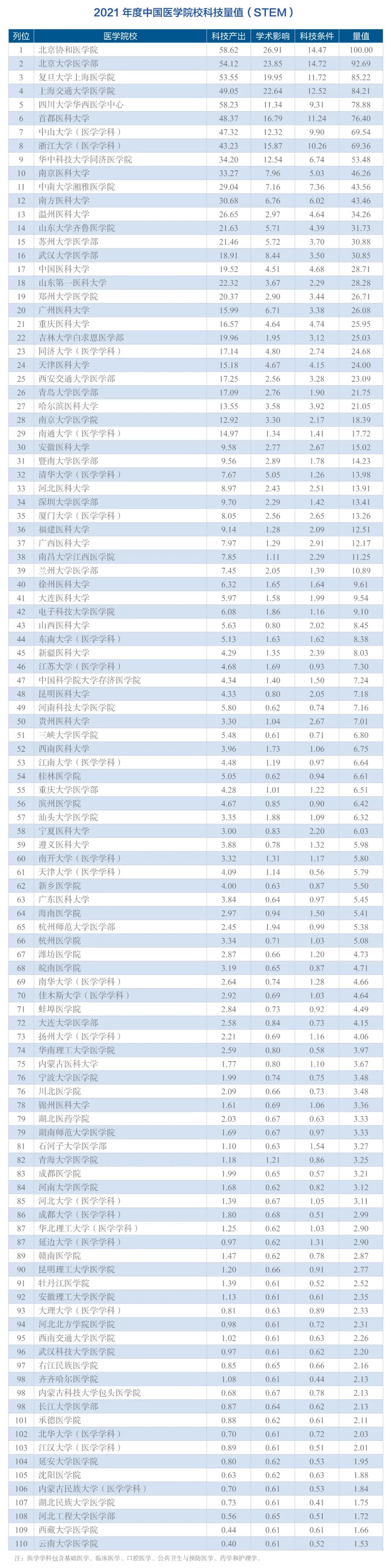 2021年度中国<font color="red">医学院校</font>/中国医院科技量值（STEM）