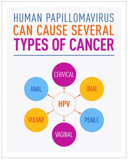 你知道吗？HPV是这些癌症的源头