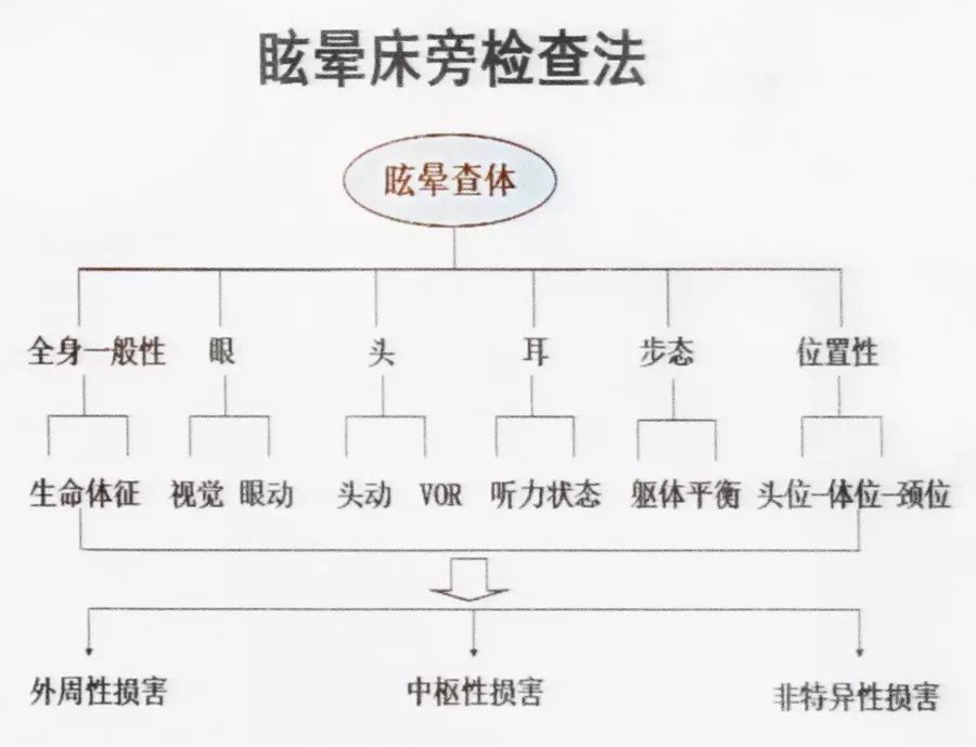 脑卒中引起眩晕的主要类型及特点 