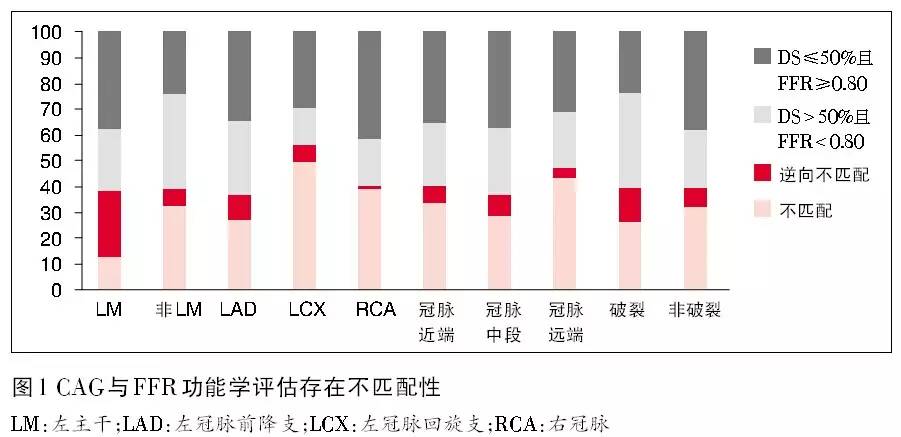 FFR在冠状动脉左主干病变中的应用