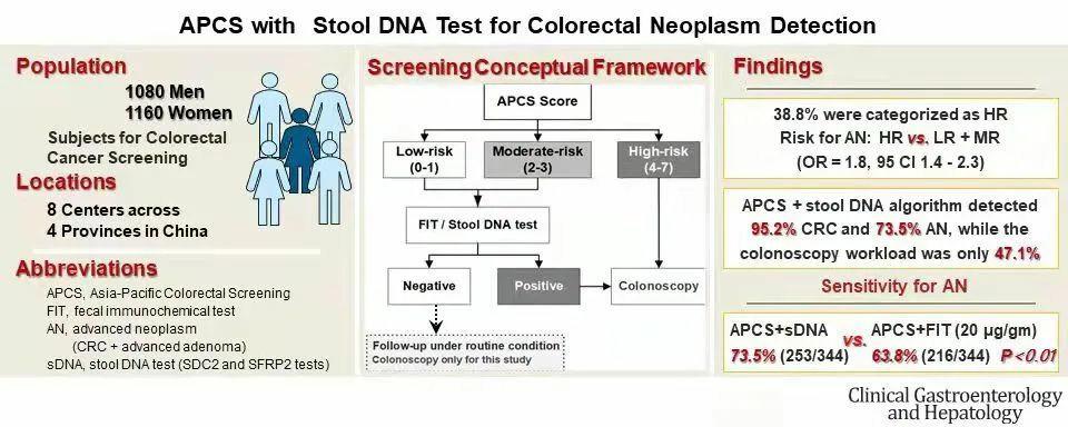 盛剑秋、金鹏及团队发现APCS联合多靶点<font color="red">粪便</font><font color="red">DNA</font>检测能筛查出绝大部分结直肠癌