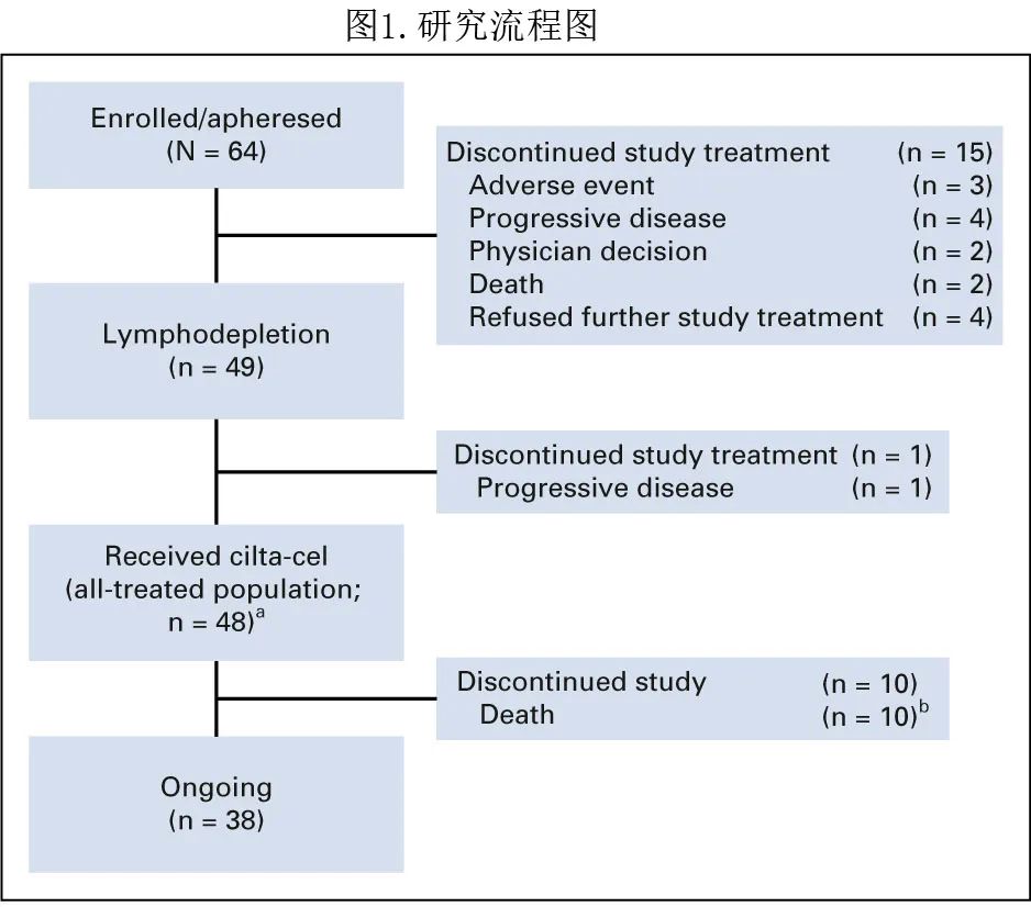JCO：靶向BCMA的cilta-<font color="red">cel</font>治疗中国复发/难治性多发性骨髓瘤的II期结果，18个月 OS 率为78.7%