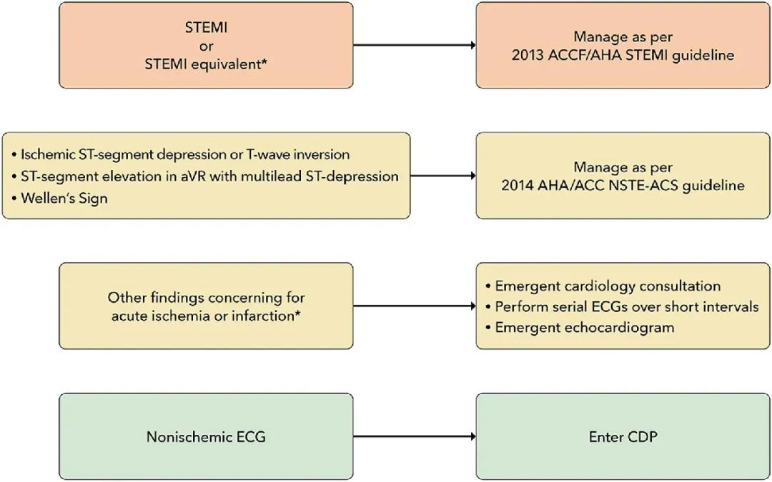 急性<font color="red">胸痛</font><font color="red">评估</font>处理的10大要点 | 新版ACC专家共识