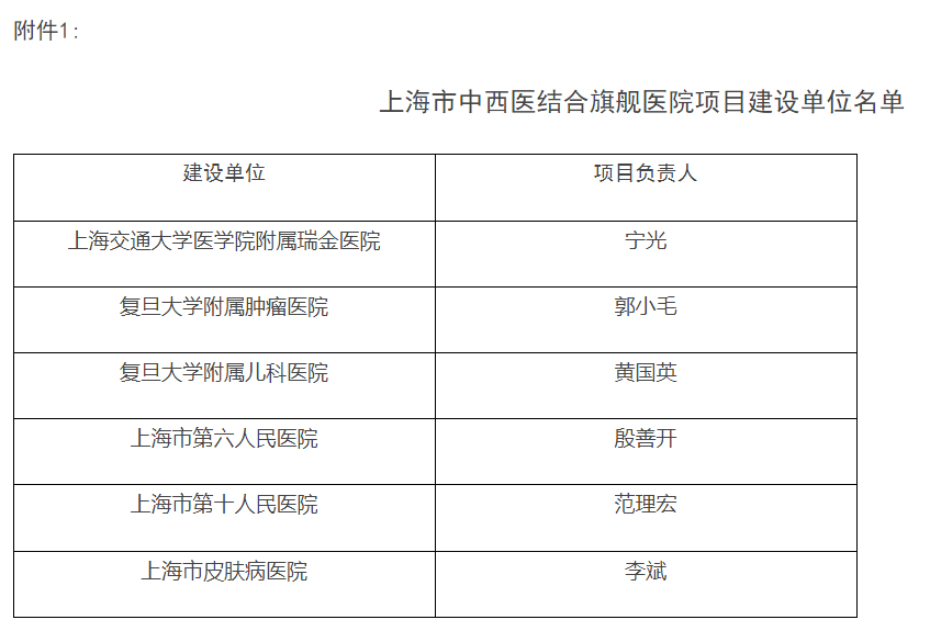 上海市中西医结合旗舰医院建设<font color="red">名单</font>公布！（<font color="red">附</font>评价指标体系）