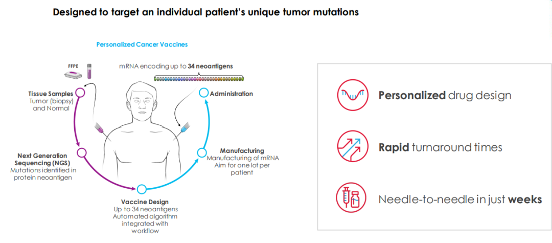 莫德<font color="red">纳</font>与默沙东联合开发mRNA个性化癌症疫苗，有望2030年左右能成功上市