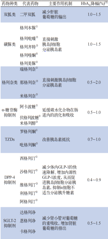 看看你中了几个？几类常见口服降糖药认识误区