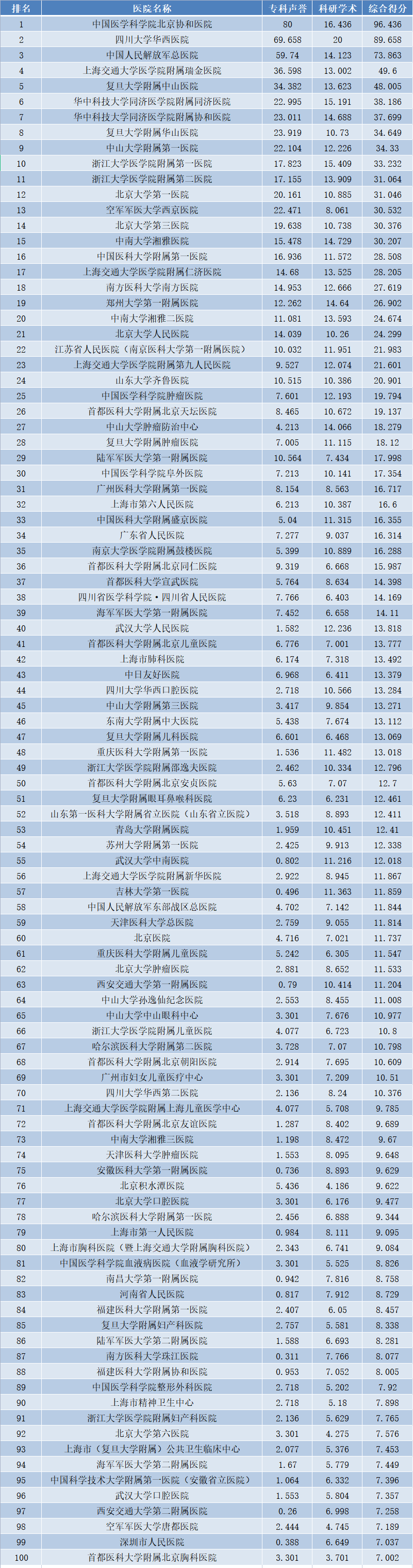 复旦版中国<font color="red">医院</font>排行榜发布，附综合排名前100，以及40个专科排名