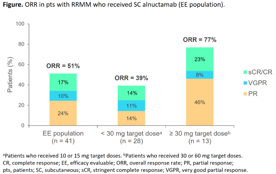 ASH 2022：BMS的CD3/<font color="red">BCMA</font>双抗Alnuctamab治疗RRMM初步数据公布
