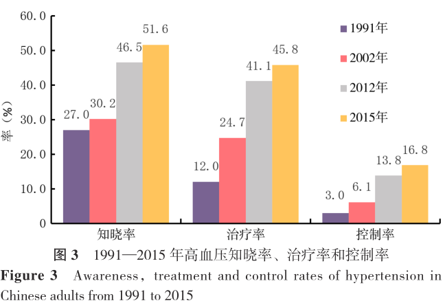 《中国心血管健康与疾病报告 2021》关于中国高血压流行和防治现状