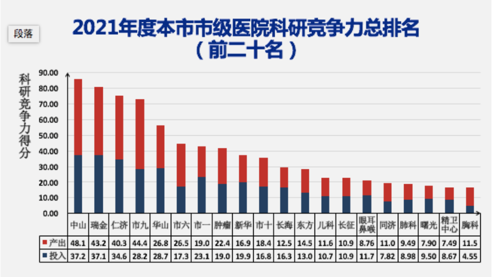 “上海市医学科研<font color="red">竞争力</font>”榜单发布：中山、瑞金、仁济、九院、华山列前五