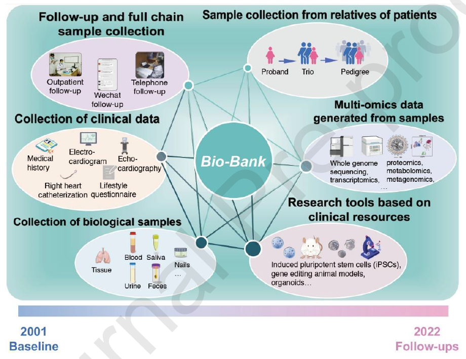 Science Bulletin：建立现代六维生物银行促进精准医疗的未来发展”概念