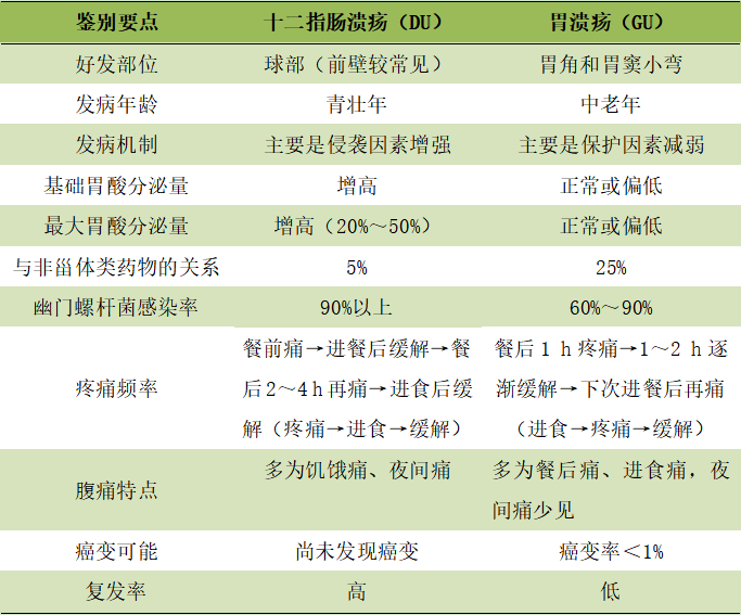 思维导图:1图5表,轻松掌握消化性溃疡的重要知识点!