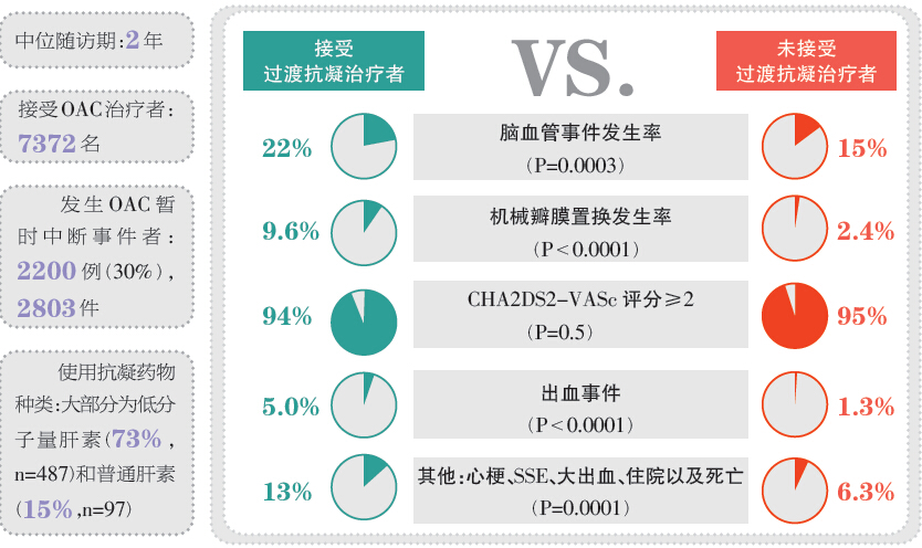 房颤患者手术前过渡抗凝治疗：<font color="red">心脑血管事件</font>发生率不降反增