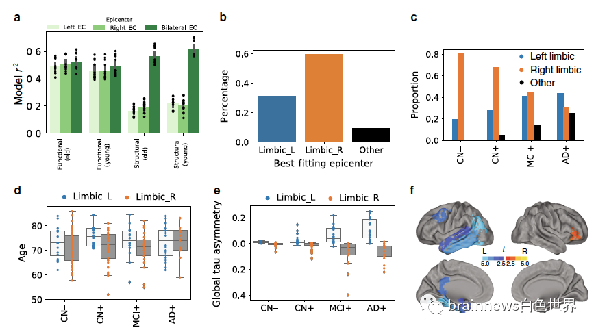 Nat Commun：解析人脑中tau蛋白的传播模式以及和Aβ斑块互作关系-MedSci.cn