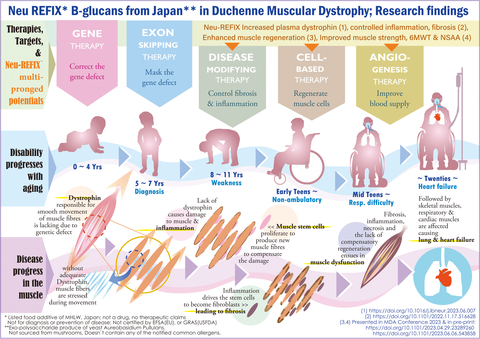 首份同类临床报告显示，日本的Neu-REFIX® Beta 1,3-1,6葡聚糖*有望改变杜氏肌营养不良症的病情