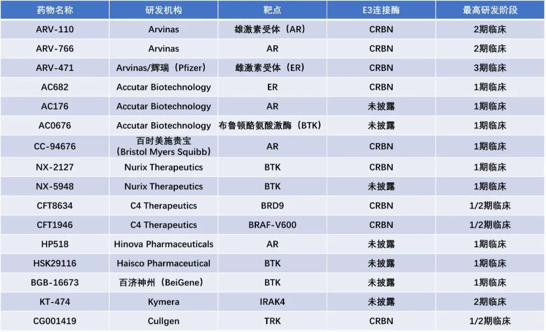 口服PROTAC疗法：目前有哪些靶点的药物在研发过程中？
