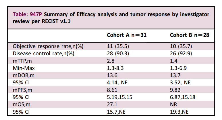 PD1/CTLA4双抗卡度尼利联用仑伐替尼治疗一线治疗肝细胞癌，初步显示OS超过27个月