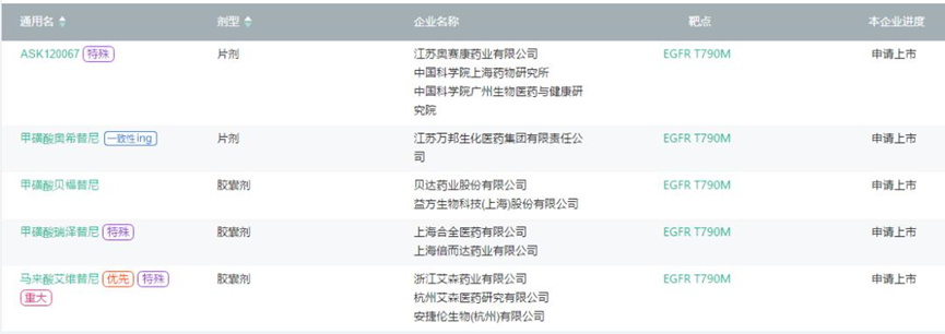 此外,國內還有貝達藥業(貝福替尼),合全醫藥(瑞澤替尼),艾森醫藥
