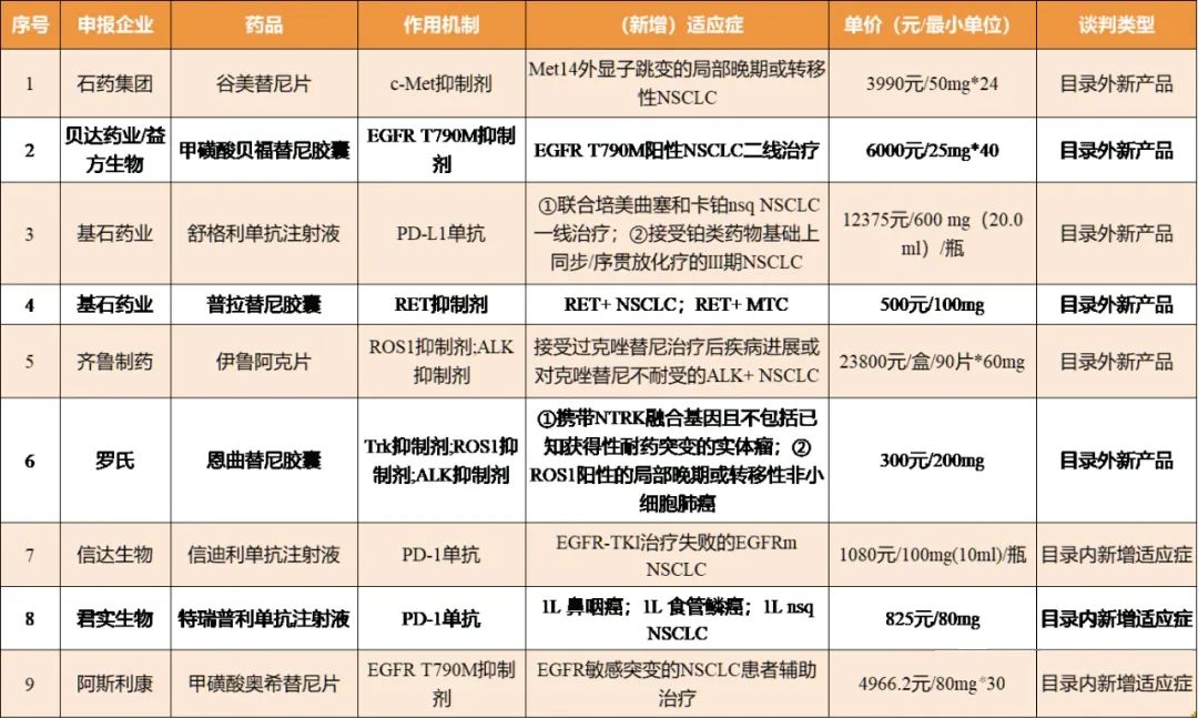 2023年肺癌有哪些重点<font color="red">药物</font>有望纳入<font color="red">医保</font>？