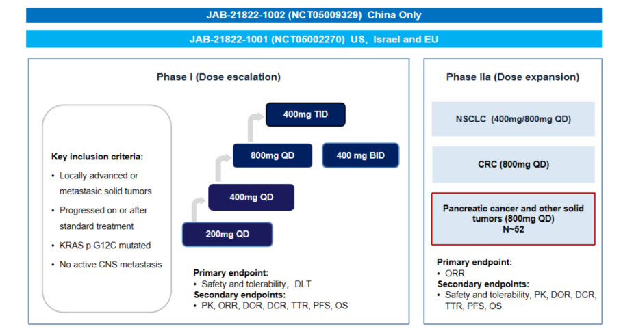 ASCO GI 2024：KRAS G12C抑制剂戈来雷塞（glecirasib）在胰腺癌中展示极大潜力，ORR超过40%