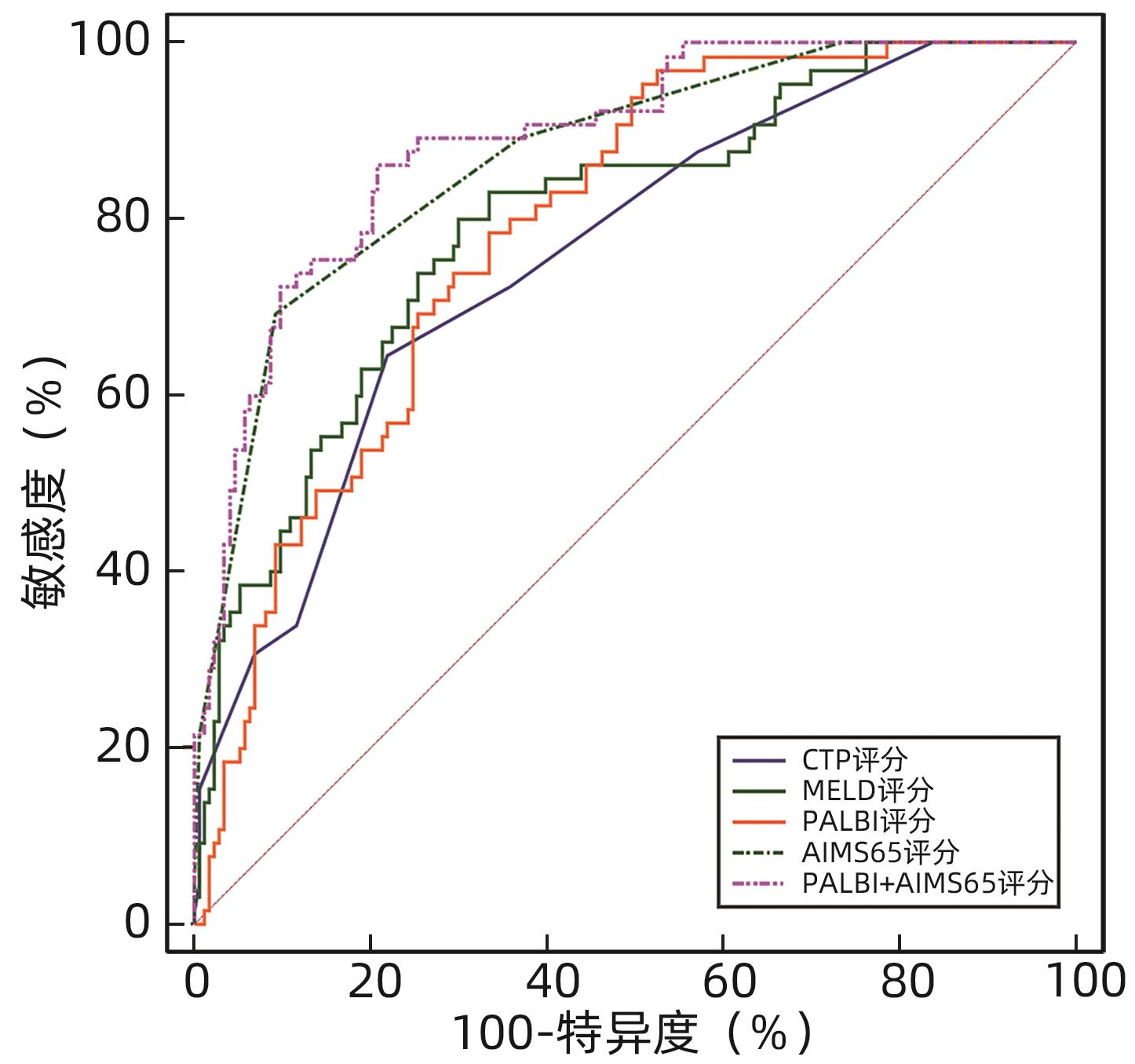 血小板-白蛋白-胆红素指数（PALBI）联合<font color="red">AIMS65</font><font color="red">评分</font>对肝硬化并发急性上消化道出血患者短期预后的预测价值