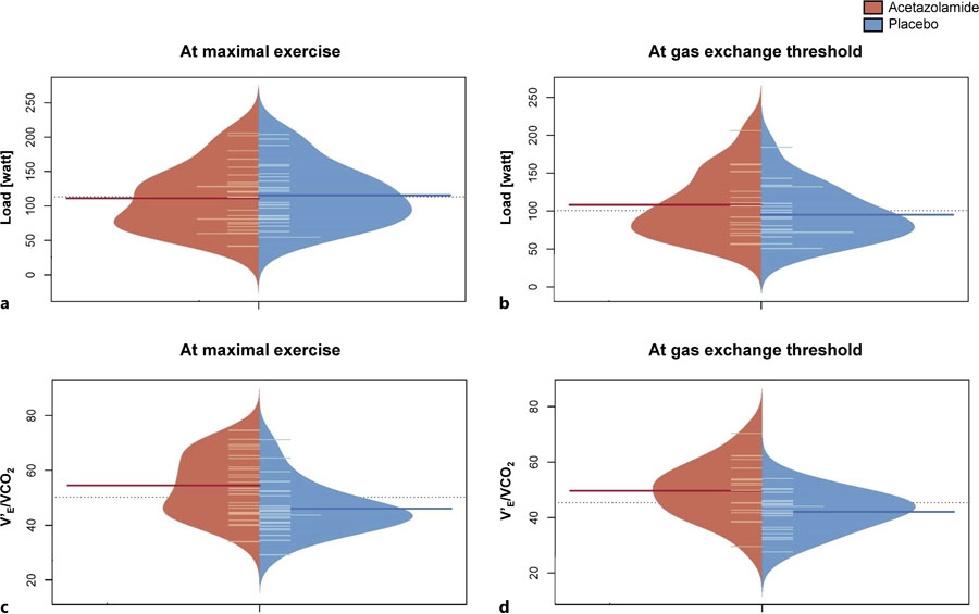 Comparing peak exercise with gas exchange threshold. The graphs show four panels, with (a) and (c) referring to peak exercise and (b) and (d) to gas exchange threshold measurements. The small lines in the bean plot show the individual observations, while the plot itself shows the estimated density of the distribution. The bold line corresponds to the average of the group.