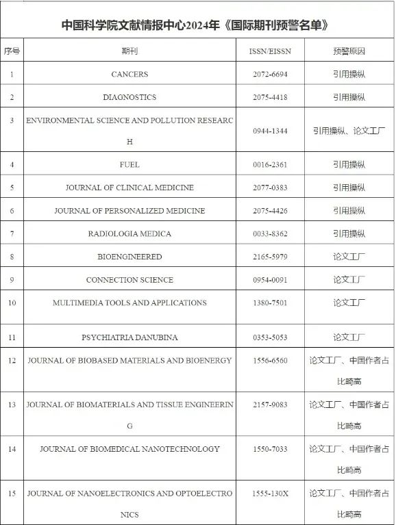 2024年中科院最新预警期刊名单发布！