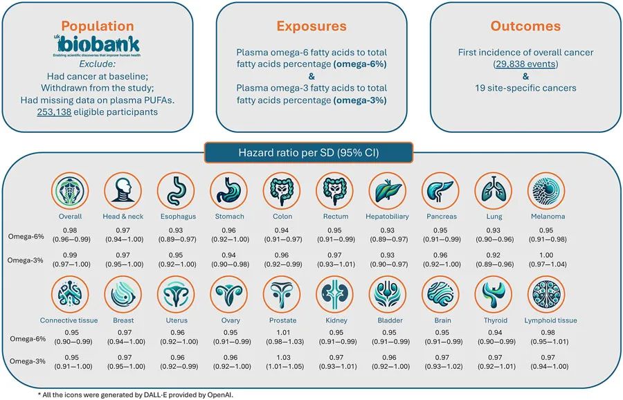 IJC：基于UK Biobank大規(guī)模研究顯示高水平的ω-3和ω-6，可能降低19種癌癥風(fēng)險(xiǎn)