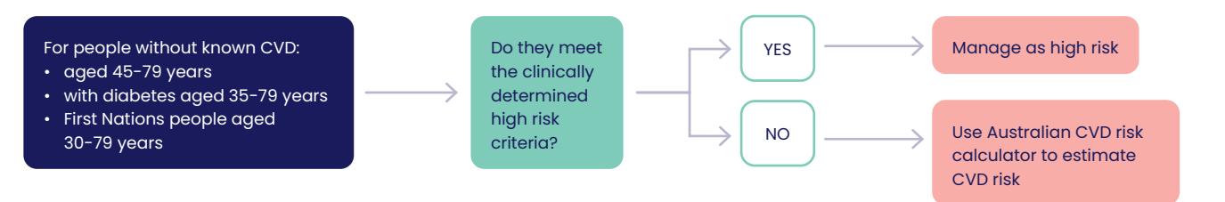 image_category: FLOWCHART/Clinical Guideline Infographic | body_region: whole body | specialty: Cardiology | summary: A five-step clinical pathway for identifying, assessing, categorizing, communicating, and managing cardiovascular disease (CVD) risk using the Australian CVD risk calculator.