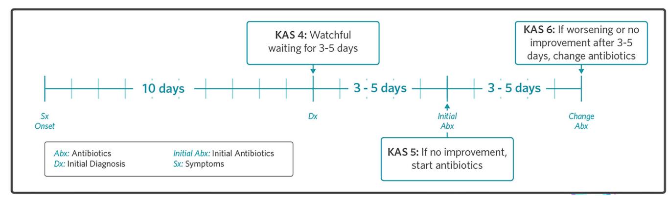 image_category: FLOWCHART/Clinical Management Pathway | body_region: NA | specialty: Pediatrics | summary: A clinical timeline illustrating the management of symptoms from onset to diagnosis, including periods for watchful waiting and antibiotic therapy adjustments. | detail: This diagram illustrates a clinical management timeline, likely for acute bacterial sinusitis, based on Key Action Statements (KAS) from pediatric guidelines. The visual elements consist of a horizontal teal timeline with vertical tick marks representing time intervals. The process begins at 'Sx Onset' (Symptom Onset). A 10-day period is designated before the 'Dx' (Initial Diagnosis) is established. Following diagnosis, KAS 4 advises a 'Watchful waiting' period of 3 to 5 days. If the patient's condition does not improve during this observation phase, KAS 5 recommends starting 'Initial Abx' (Initial Antibiotics). Following the initiation of antibiotics, another 3 to 5-day window is provided to evaluate the treatment's efficacy. KAS 6 specifies that if the patient's condition worsens or fails to improve after this 3 to 5-day antibiotic course, the clinician should 'Change Abx' (Change Antibiotics). This structured approach emphasizes antibiotic stewardship by incorporating observation periods for mild cases and ensuring timely adjustments for non-responders. Key data points include the 10-day diagnostic threshold and the 3-5 day windows for both observation and initial treatment evaluation, which are critical for distinguishing between viral and bacterial etiologies and optimizing therapeutic outcomes. | entities: diseases=Symptom onset, Initial Diagnosis; interventions=Watchful waiting, Antibiotic therapy, Initial Antibiotics, Change antibiotics; medications=Antibiotics; findings=10 days from Sx Onset to Dx, 3-5 days watchful waiting period (KAS 4), 3-5 days initial antibiotic evaluation period (KAS 6) | measurements: Duration from Sx Onset to Dx 10 days; Watchful waiting period 3-5 days; Initial antibiotic evaluation period 3-5 days