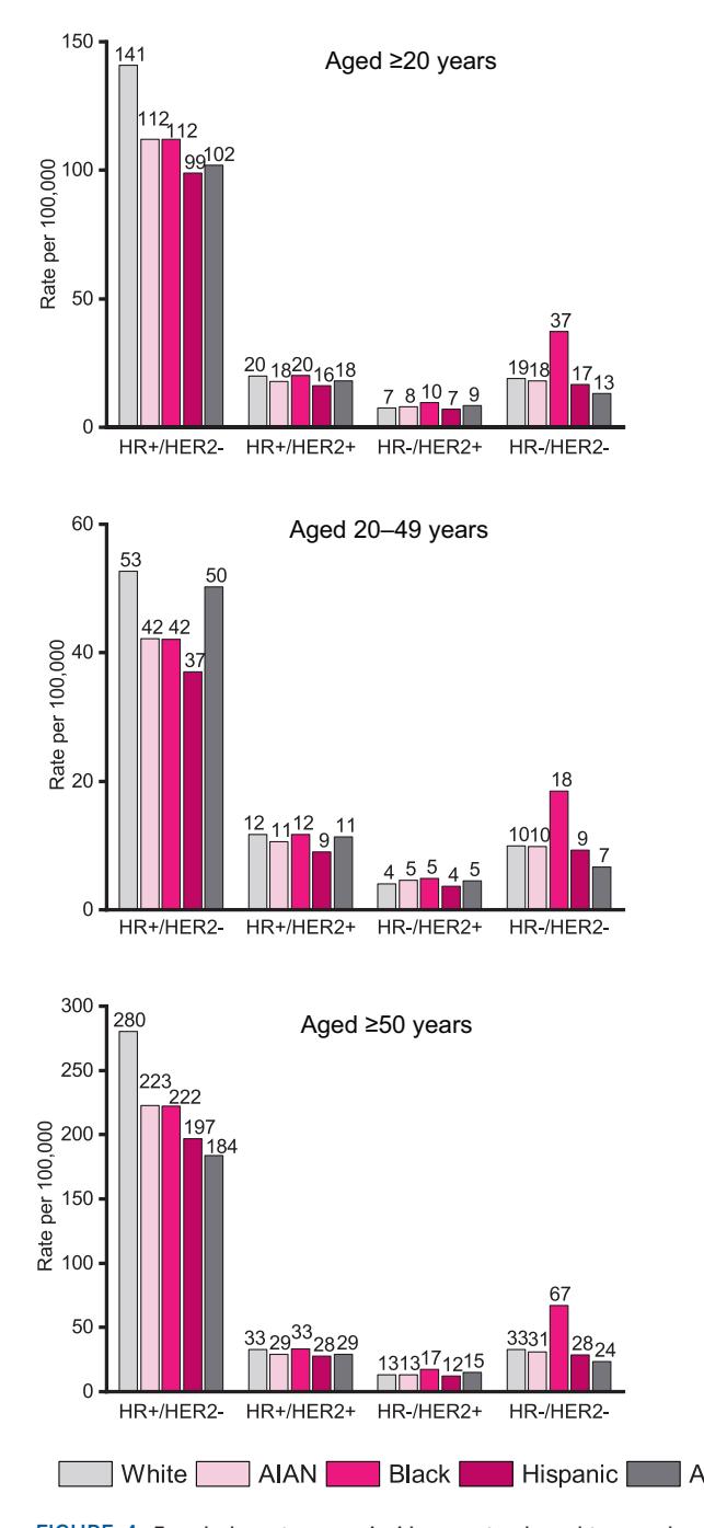 【Breast Cancer Statistics, 2022】Bar chart