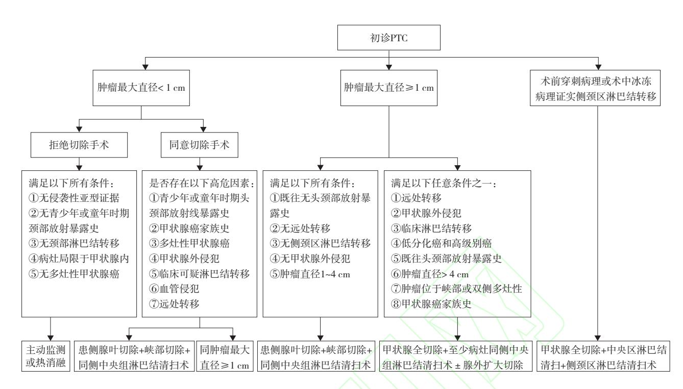 【甲状腺乳头状癌诊疗决策流程图】甲状腺乳头状癌诊疗决策流程图