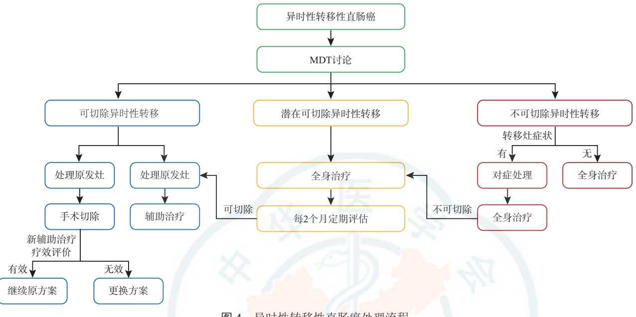 【中国恶性肿瘤整合诊治指南—直肠癌(2024版)】异时性转移性直肠癌诊疗路径图