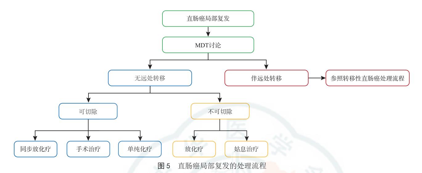 【中国恶性肿瘤整合诊治指南—直肠癌(2024版)】直肠癌局部复发的处理流程