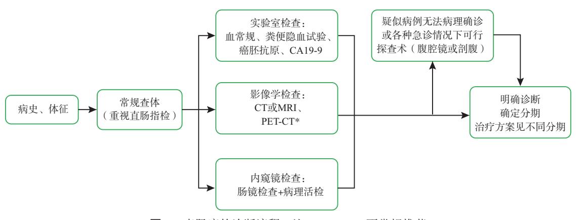 【中国恶性肿瘤整合诊治指南—直肠癌(2024版)】直肠癌临床诊疗路径图