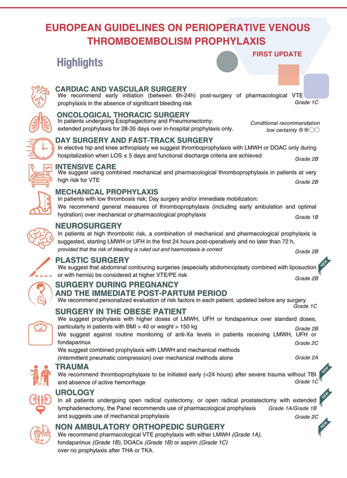 【European Guidelines on Perioperative VTE Prophylaxis - First Update】Highlights of VTE Prophylaxis Recommendations Across Surgical Specialties