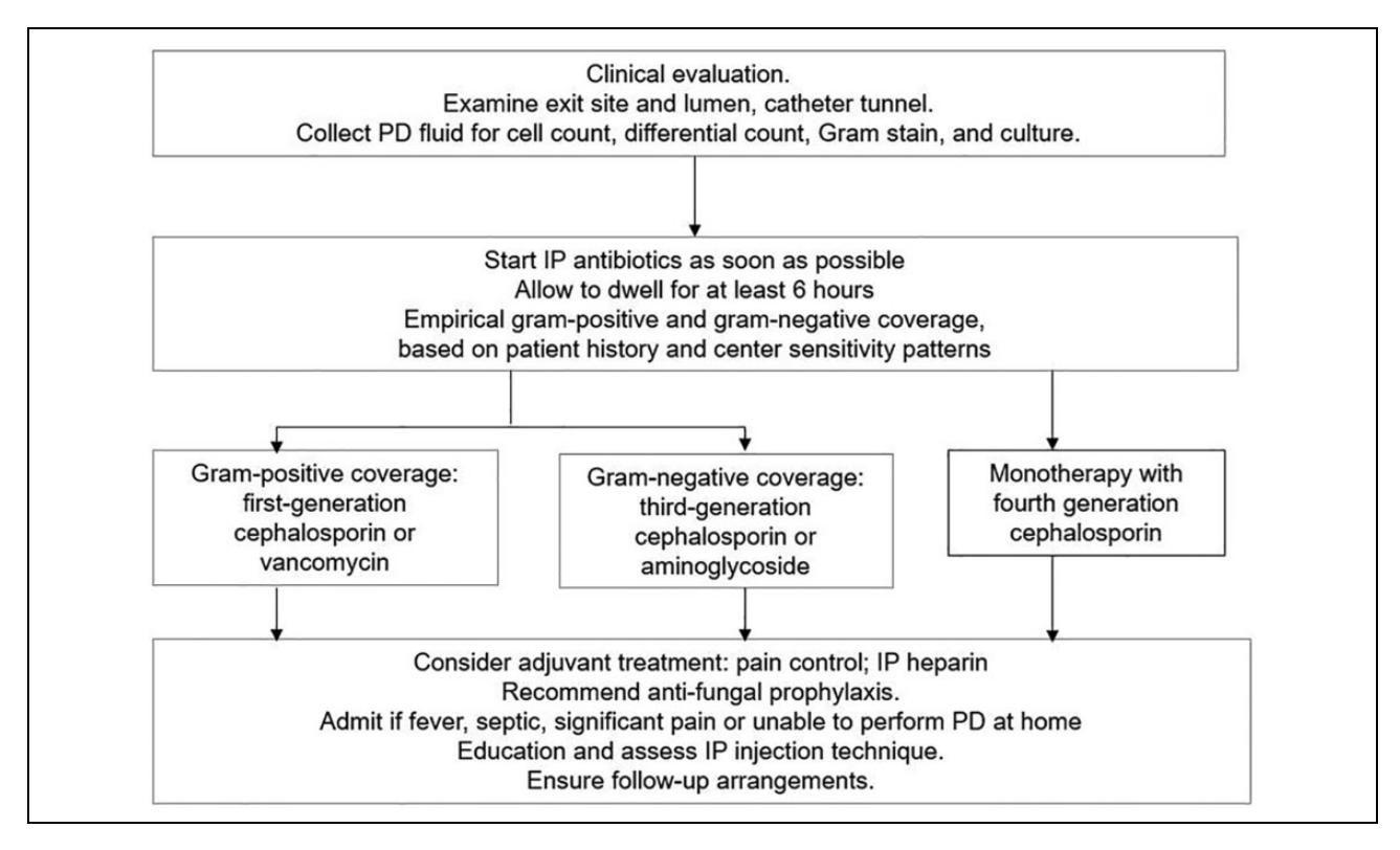 image_category: FLOWCHART/Clinical management algorithm | body_region: abdomen | specialty: Nephrology | summary: This flowchart outlines the initial clinical evaluation and empirical intraperitoneal antibiotic treatment protocol for suspected peritoneal dialysis-related peritonitis. | detail: The image presents a structured clinical flowchart for the management of suspected peritonitis in patients on peritoneal dialysis (PD). The process begins with a comprehensive clinical evaluation, which includes physical examination of the catheter exit site, lumen, and tunnel, as well as the collection of PD fluid for essential diagnostic tests: cell count, differential count, Gram stain, and culture. Following evaluation, the algorithm mandates the rapid initiation of intraperitoneal (IP) antibiotics, specifying a minimum dwell time of 6 hours to ensure adequate drug absorption and local effect. The empirical therapy is designed to provide broad-spectrum coverage against both gram-positive and gram-negative pathogens. Recommended regimens include a first-generation cephalosporin or vancomycin for gram-positive organisms, and a third-generation cephalosporin or aminoglycoside for gram-negative organisms. Alternatively, monotherapy with a fourth-generation cephalosporin may be utilized. The final phase of the algorithm covers adjuvant treatments such as pain control, IP heparin to prevent catheter occlusion, and anti-fungal prophylaxis to prevent secondary fungal infections. It also outlines criteria for hospital admission (e.g., fever, sepsis, severe pain) and emphasizes the necessity of patient education regarding IP injection techniques and ensuring robust follow-up arrangements. | entities: diseases=peritonitis, sepsis, fever; anatomical_structures=exit site, catheter tunnel, lumen; interventions=Clinical evaluation, PD fluid collection, IP antibiotics, IP injection, peritoneal dialysis; biomarkers=cell count, differential count, Gram stain, culture; medications=antibiotics, first-generation cephalosporin, vancomycin, third-generation cephalosporin, aminoglycoside, fourth generation cephalosporin, heparin, anti-fungal prophylaxis; findings=Gram-positive coverage, Gram-negative coverage, dwell for at least 6 hours | measurements: minimum dwell time 6 hours