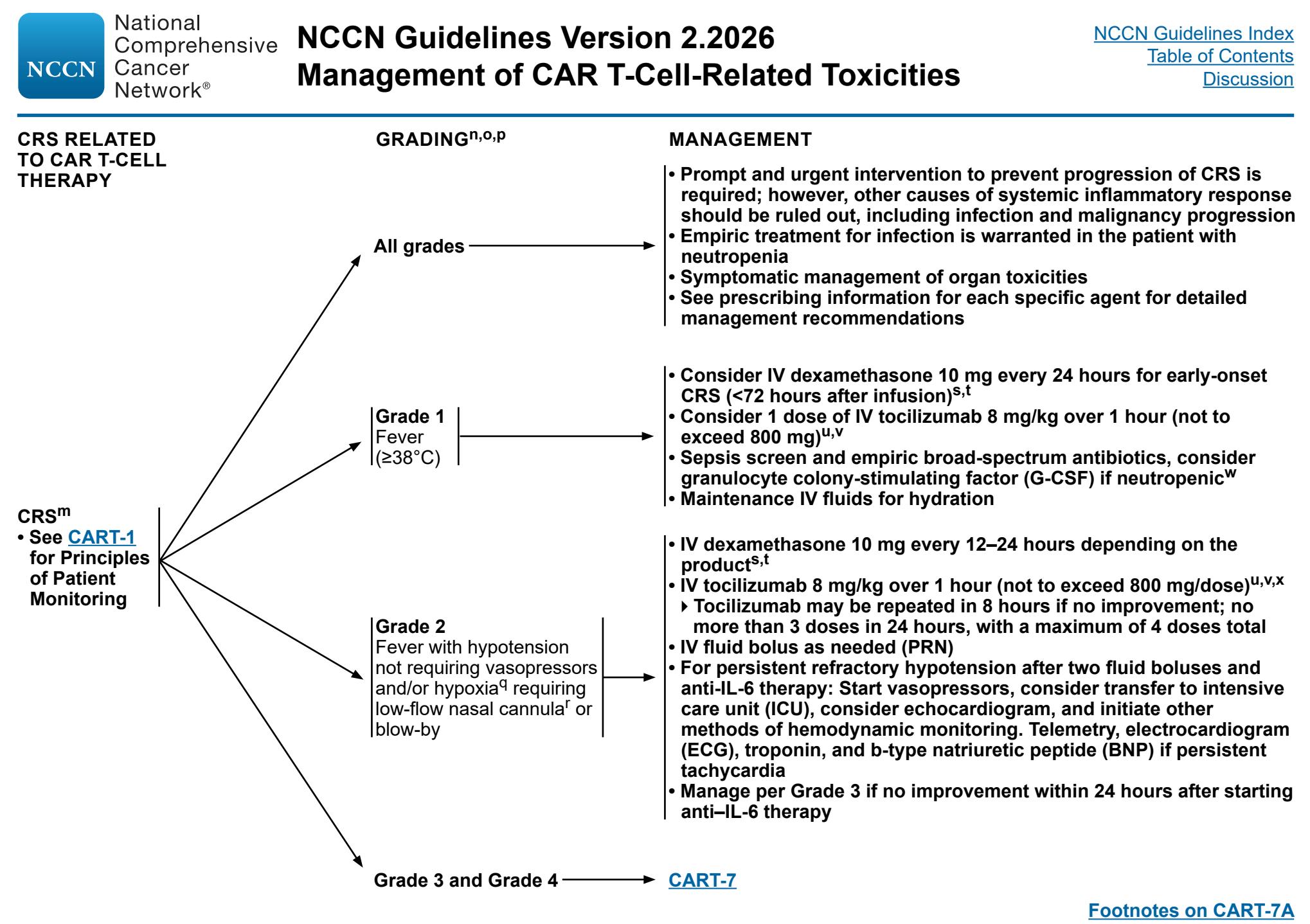 【NCCN Clinical Practice Guidelines in Oncology:Management of CAR T-Cell and Lymphocyte Engager-Related Toxicities (Version 2.2026)】Clinical Guideline Flowchart
