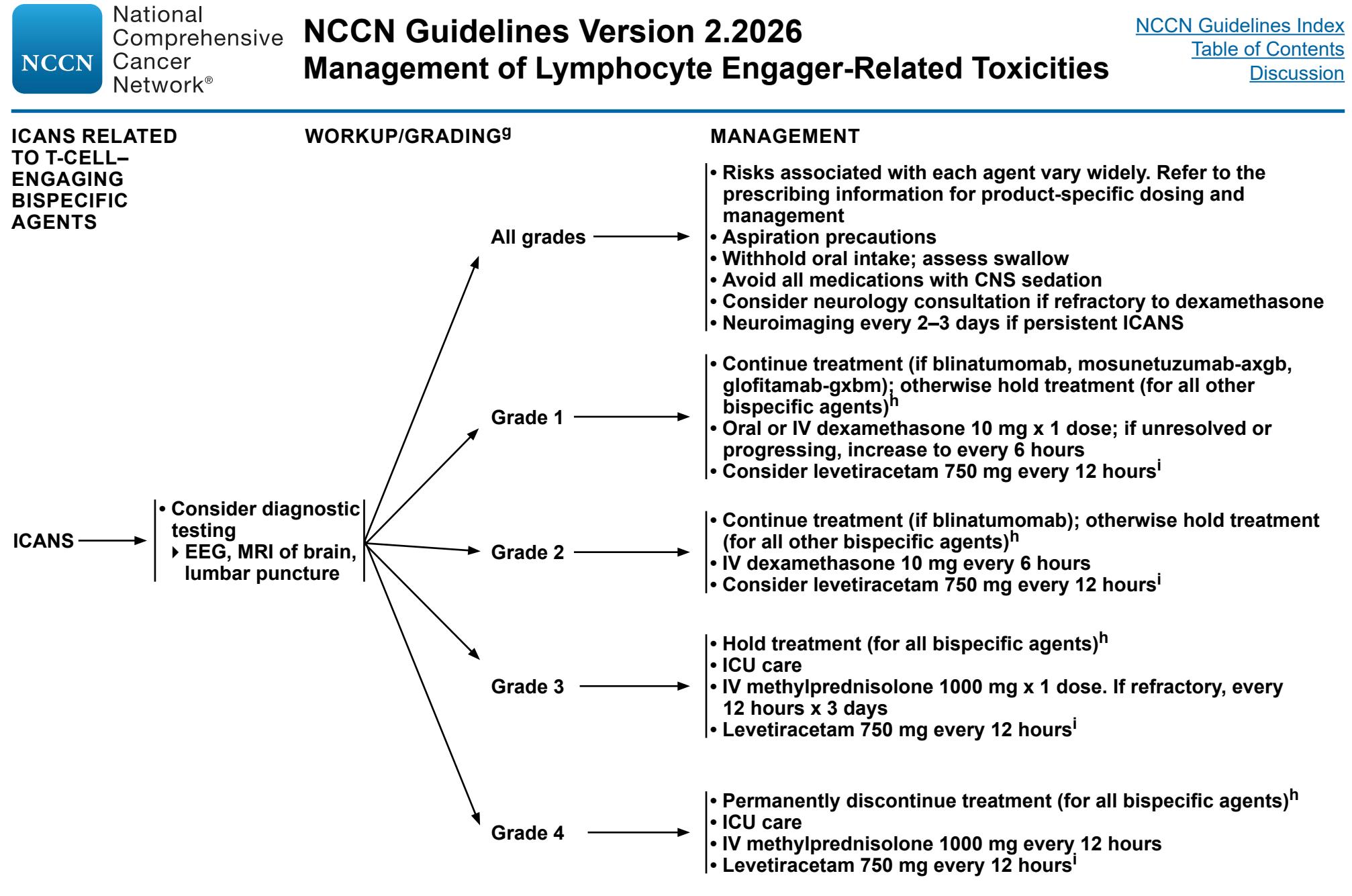 【NCCN临床实践指南:T细胞衔接器相关毒性管理(2026.V2)】ICANS分级管理流程图