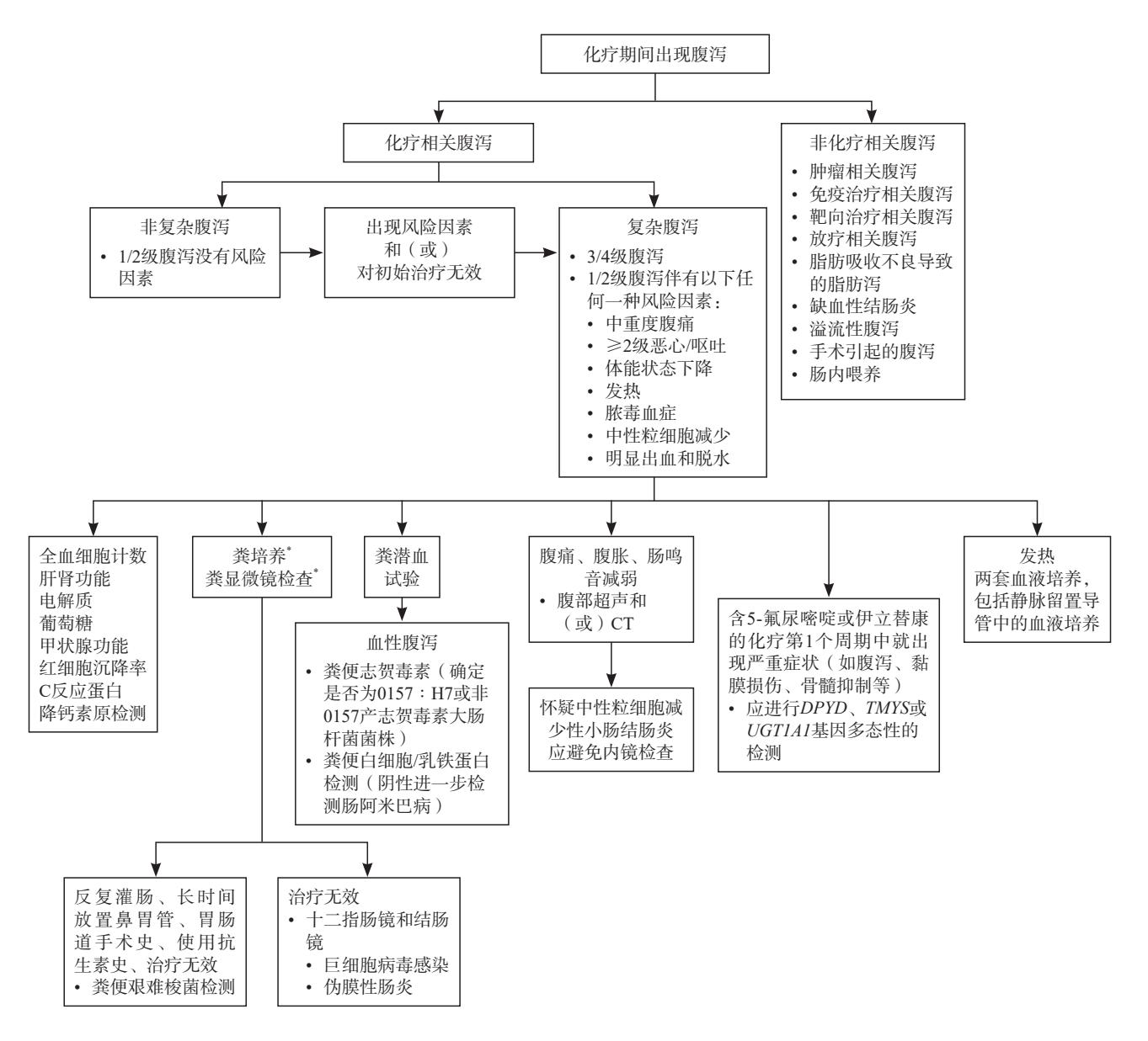 【化疗相关腹泻全程管理中国专家共识(2025年版)】临床诊疗路径图
