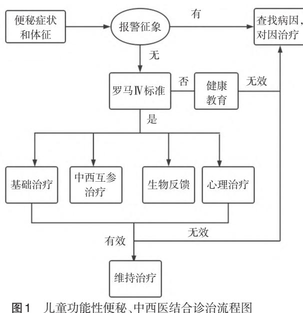 【儿童功能性便秘中西医结合诊治专家共识】诊治流程图