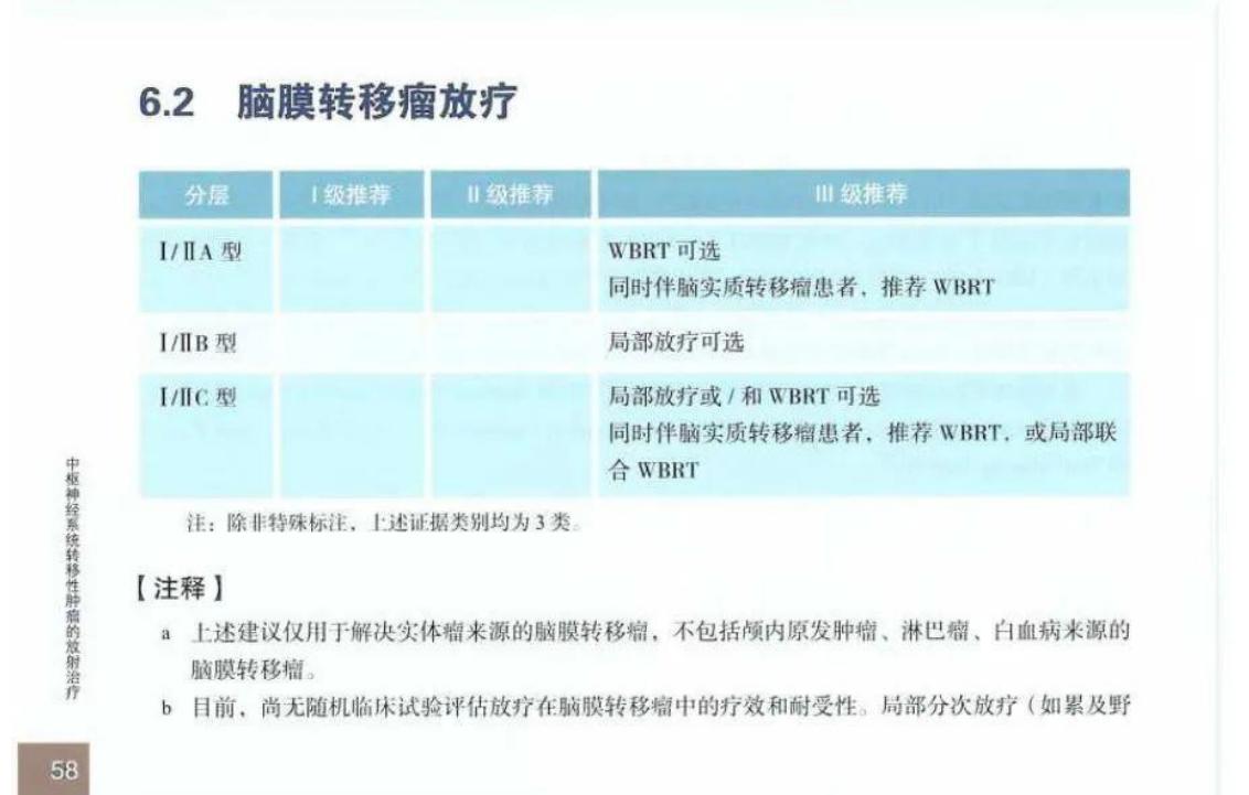 【CSCO中枢神经系统转移性肿瘤诊疗指南】脑膜转移瘤放疗推荐