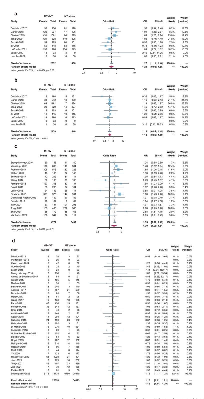 【Mechanical thrombectomy combined with intravenous thrombolysis for acute ischemic stroke: a systematic review and meta-analyses】Meta-analysis comparing MT+IVT vs MT alone