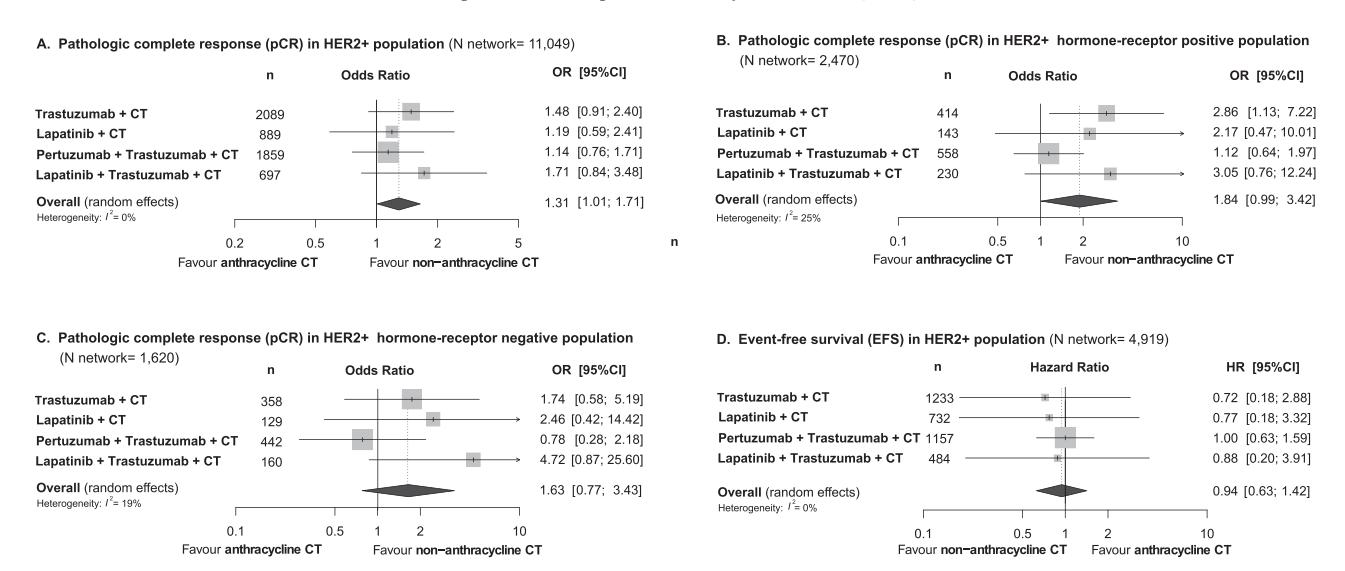 【Landscape of neoadjuvant therapy in HER2-positive breast cancer】Forest plot: Anthracycline vs. non-anthracycline chemotherapy