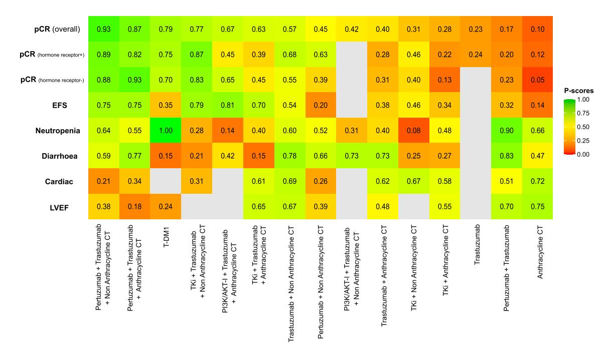 【Landscape of neoadjuvant therapy in HER2-positive breast cancer】Heatmap of P-scores for HER2-targeted regimens