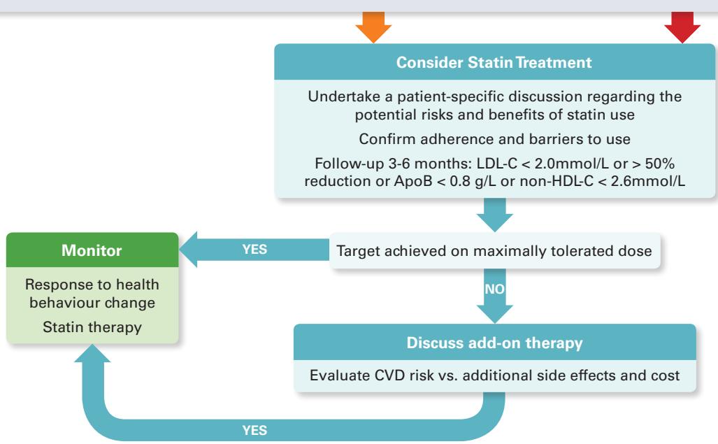 image_category: FLOWCHART/Clinical Management Algorithm | body_region: NA | specialty: Cardiology | summary: This flowchart outlines the clinical pathway for statin treatment initiation, monitoring, and the consideration of add-on therapies based on specific lipid targets. | detail: This medical flowchart illustrates a clinical decision-making pathway for managing patients considered for statin treatment. The process begins with a 'Consider Statin Treatment' block, which mandates a patient-specific discussion regarding the risks and benefits, alongside confirming medication adherence. Key clinical targets for a 3-6 month follow-up are explicitly defined: achieving an LDL-C level of less than 2.0 mmol/L, a reduction of more than 50% in LDL-C, an ApoB level below 0.8 g/L, or a non-HDL-C level under 2.6 mmol/L. The algorithm then branches based on whether these targets are achieved using the maximally tolerated dose. If the target is met ('YES'), the patient moves to a 'Monitor' phase, focusing on health behavior changes and ongoing statin therapy. If the target is not met ('NO'), the clinician is directed to 'Discuss add-on therapy,' which involves a balanced evaluation of cardiovascular disease (CVD) risk versus potential side effects and costs. A successful implementation of add-on therapy eventually loops back to the monitoring phase. Visually, the chart uses teal for action/decision boxes and green for the monitoring outcome, with clear directional arrows indicating the progression of care based on clinical response. | entities: diseases=CVD risk; interventions=Statin Treatment, add-on therapy, health behaviour change, Statin therapy; biomarkers=LDL-C, ApoB, non-HDL-C; medications=Statin; findings=LDL-C < 2.0mmol/L, > 50% reduction, ApoB < 0.8 g/L, non-HDL-C < 2.6mmol/L, Target achieved on maximally tolerated dose | measurements: LDL-C target 2.0 mmol/L; LDL-C reduction target 50 %; ApoB target 0.8 g/L; non-HDL-C target 2.6 mmol/L; Follow-up interval 3-6 months