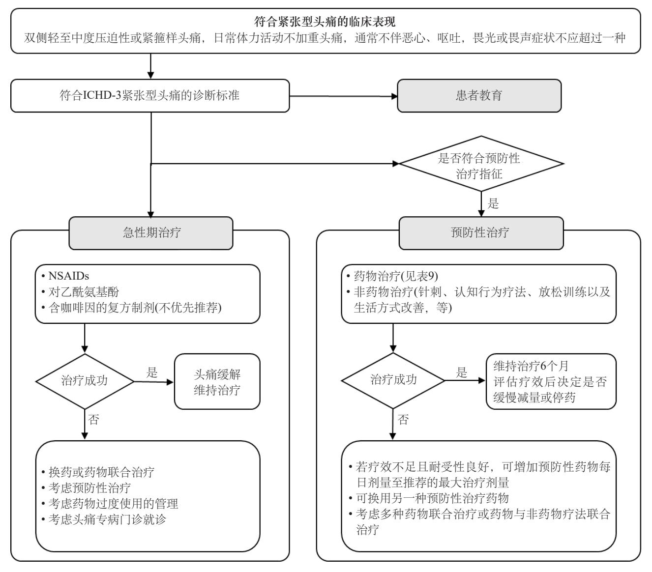 【紧张型头痛诊疗流程图】紧张型头痛诊疗流程图