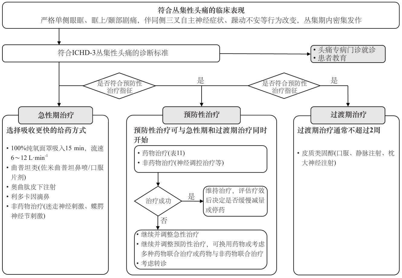 【丛集性头痛诊疗流程图】丛集性头痛诊疗流程图
