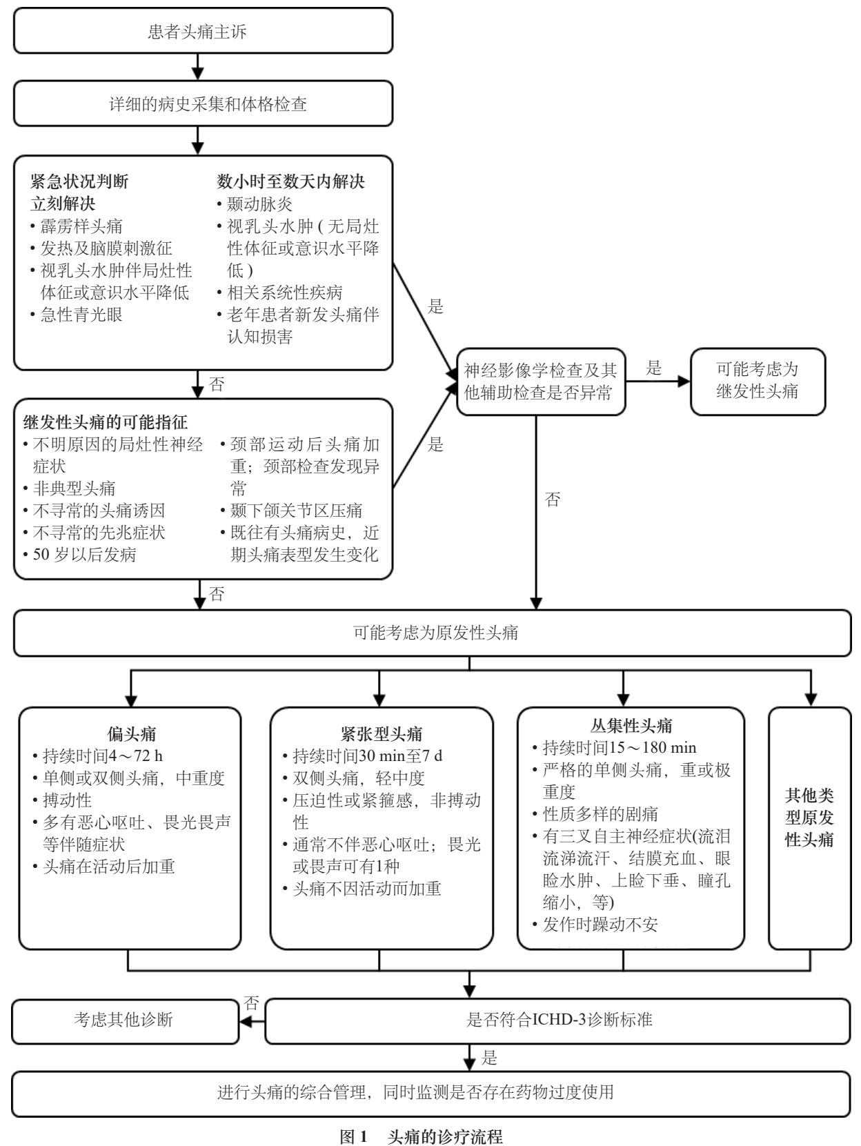 【头痛诊疗流程图】头痛诊疗流程图